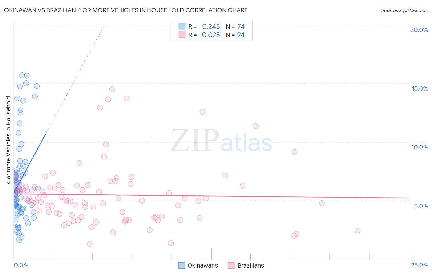 Okinawan vs Brazilian 4 or more Vehicles in Household