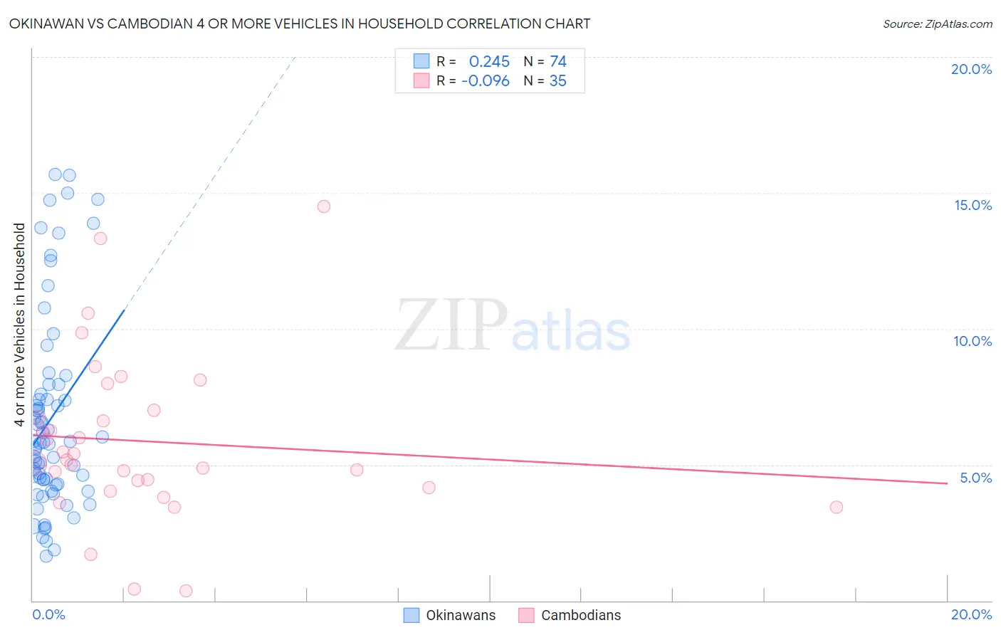 Okinawan vs Cambodian 4 or more Vehicles in Household