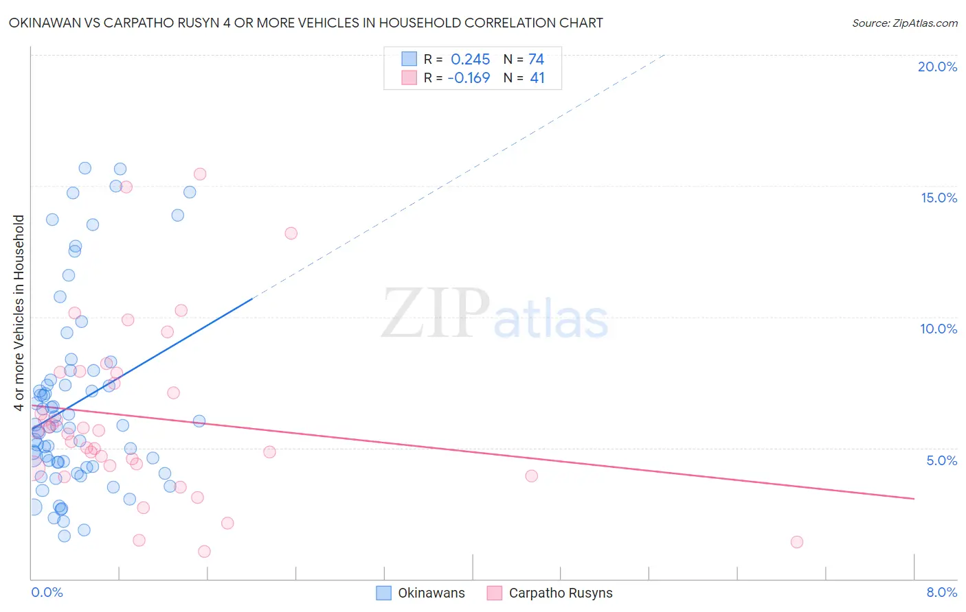 Okinawan vs Carpatho Rusyn 4 or more Vehicles in Household