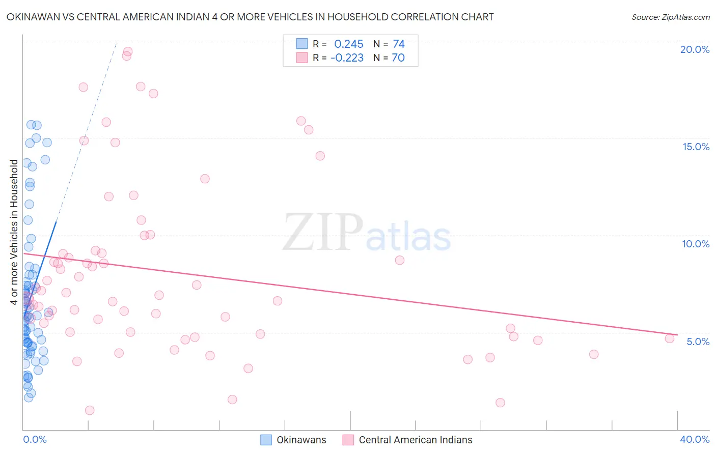 Okinawan vs Central American Indian 4 or more Vehicles in Household