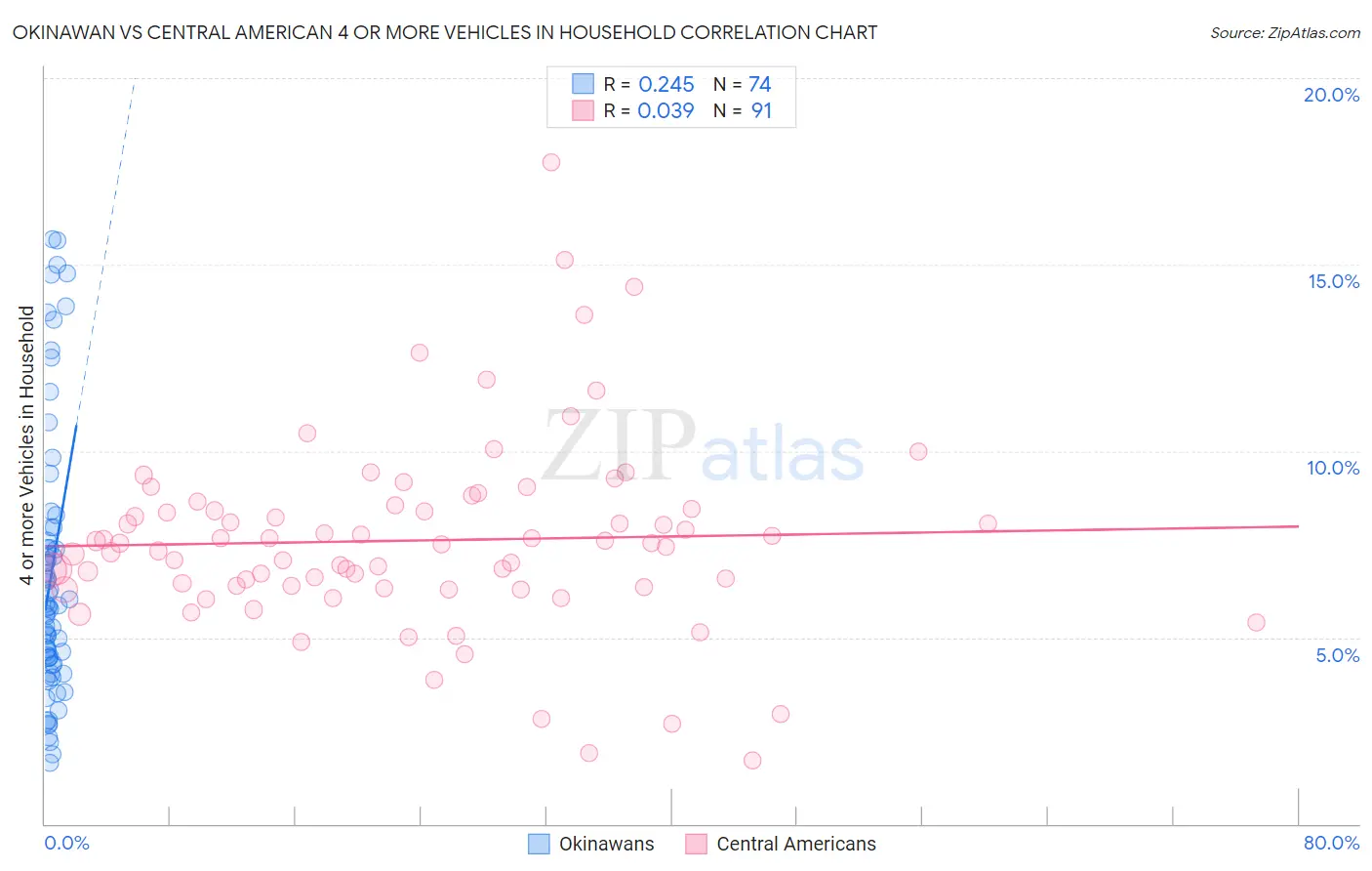 Okinawan vs Central American 4 or more Vehicles in Household