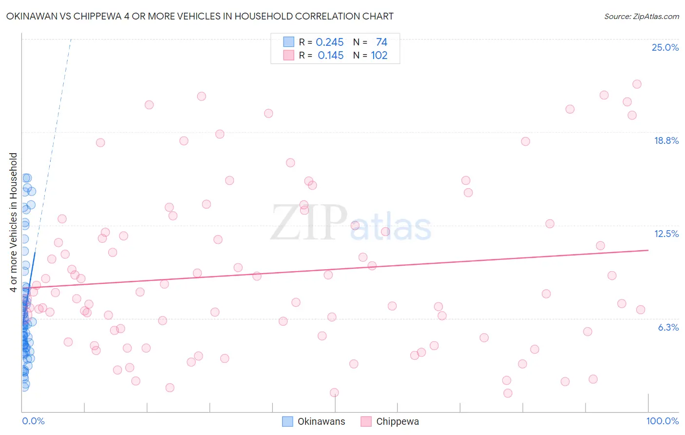 Okinawan vs Chippewa 4 or more Vehicles in Household