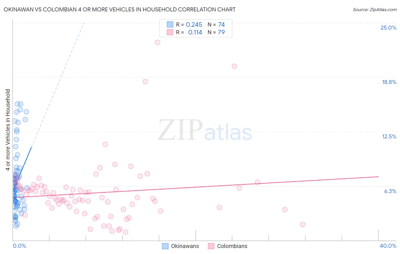 Okinawan vs Colombian 4 or more Vehicles in Household