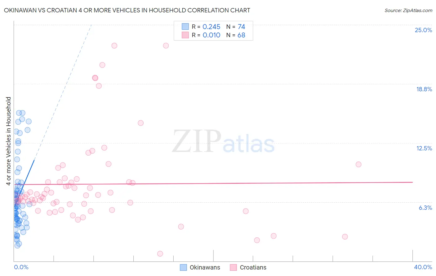 Okinawan vs Croatian 4 or more Vehicles in Household