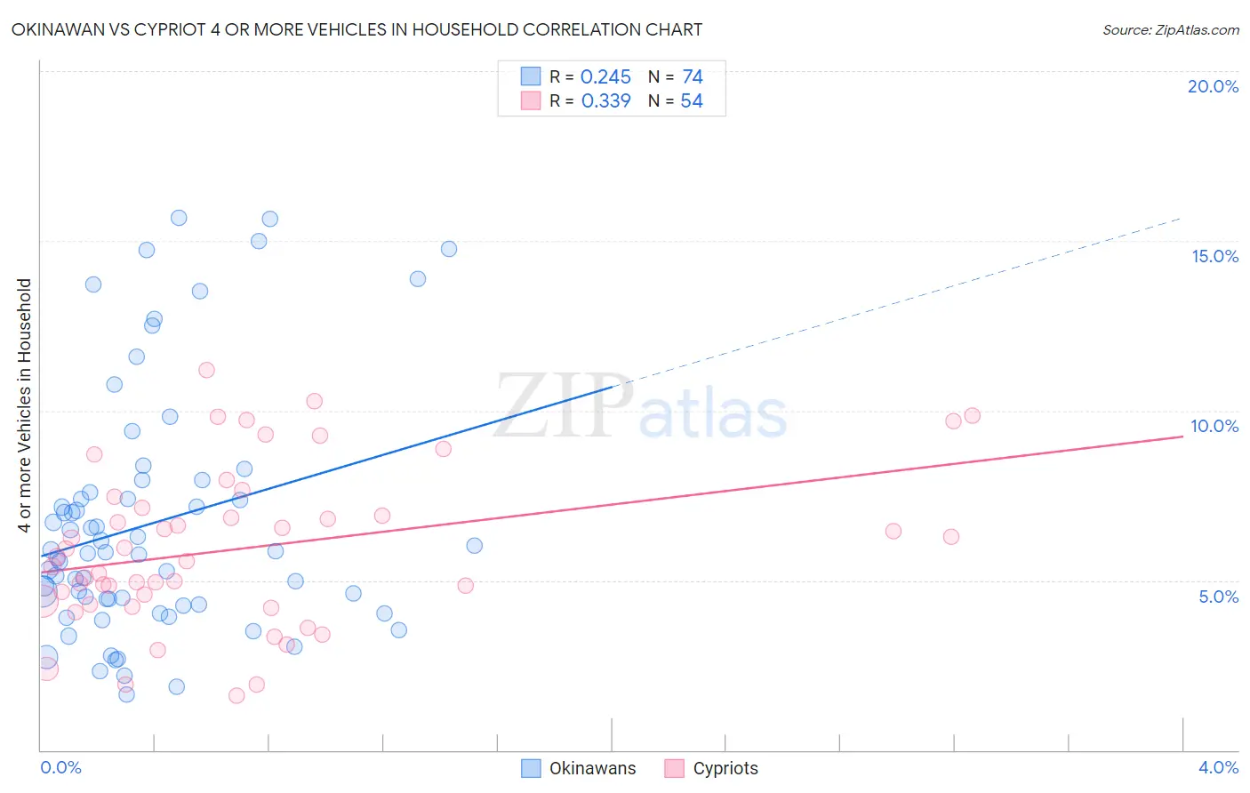 Okinawan vs Cypriot 4 or more Vehicles in Household