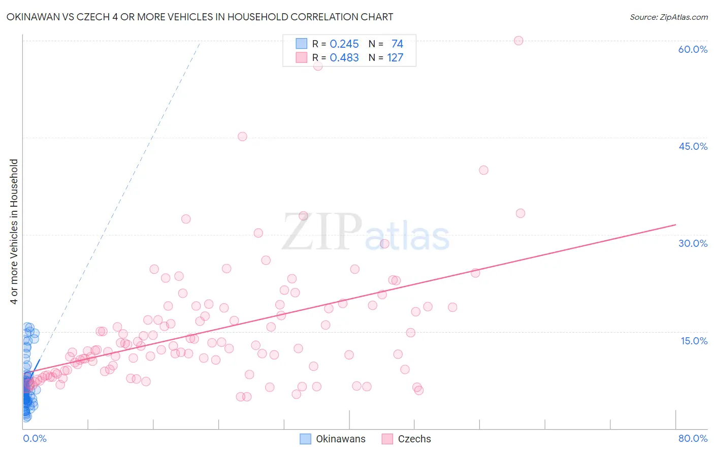 Okinawan vs Czech 4 or more Vehicles in Household