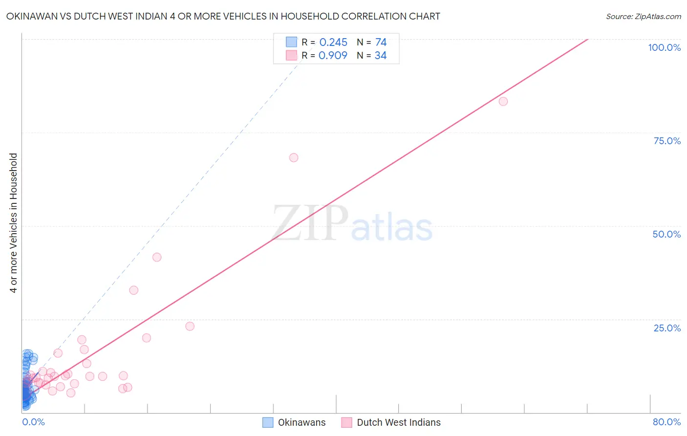 Okinawan vs Dutch West Indian 4 or more Vehicles in Household