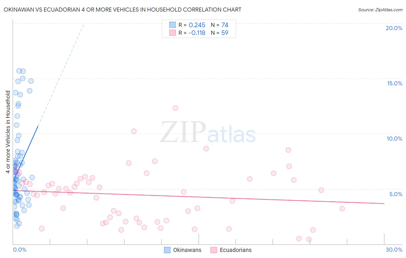 Okinawan vs Ecuadorian 4 or more Vehicles in Household