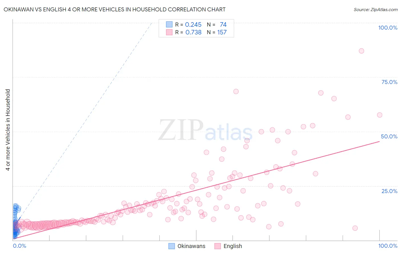 Okinawan vs English 4 or more Vehicles in Household