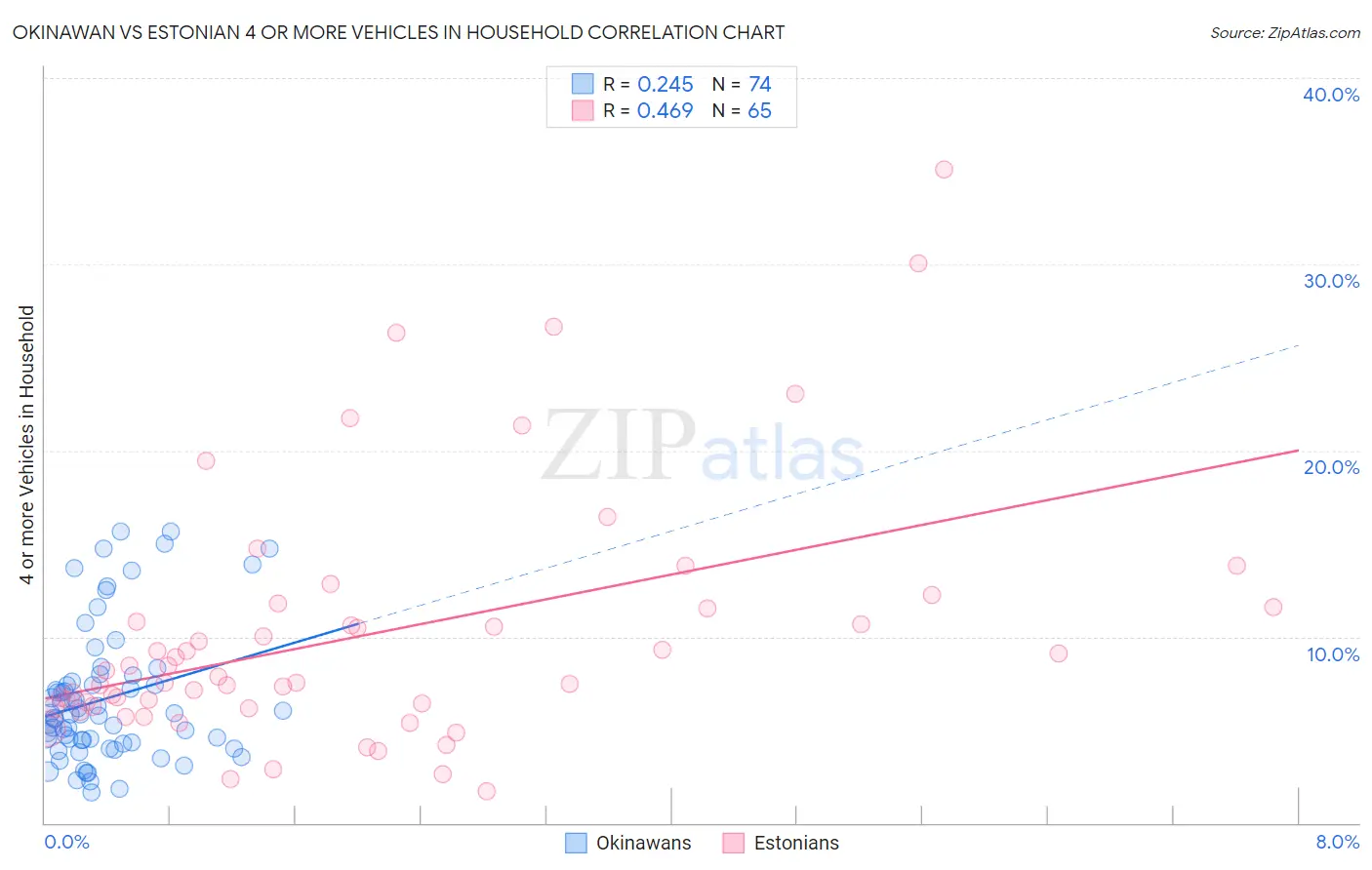 Okinawan vs Estonian 4 or more Vehicles in Household