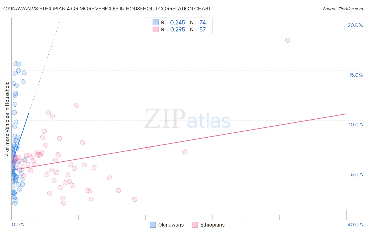 Okinawan vs Ethiopian 4 or more Vehicles in Household