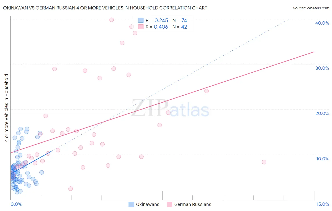 Okinawan vs German Russian 4 or more Vehicles in Household