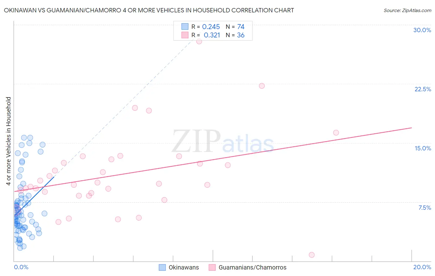 Okinawan vs Guamanian/Chamorro 4 or more Vehicles in Household