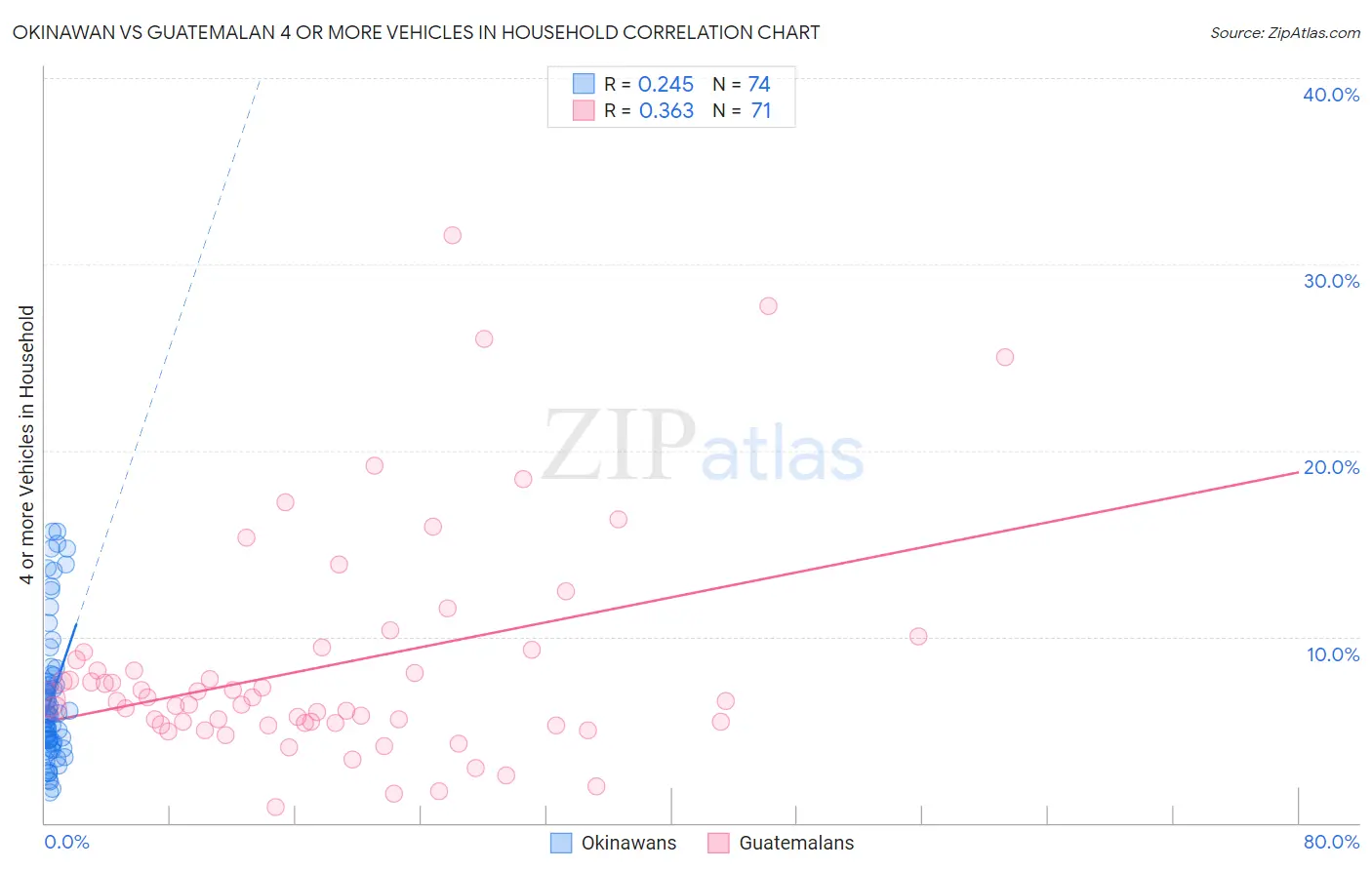 Okinawan vs Guatemalan 4 or more Vehicles in Household