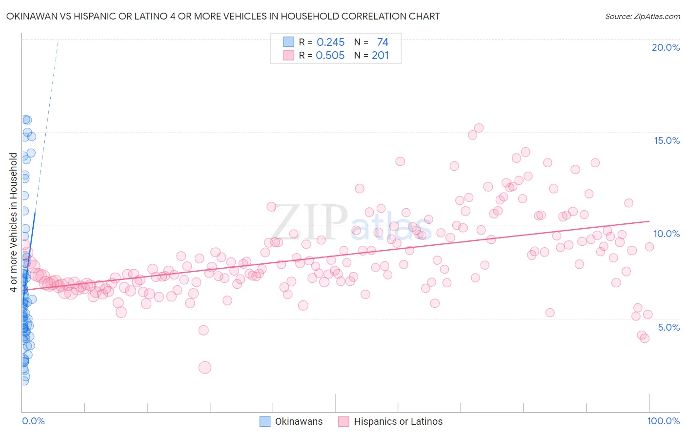 Okinawan vs Hispanic or Latino 4 or more Vehicles in Household