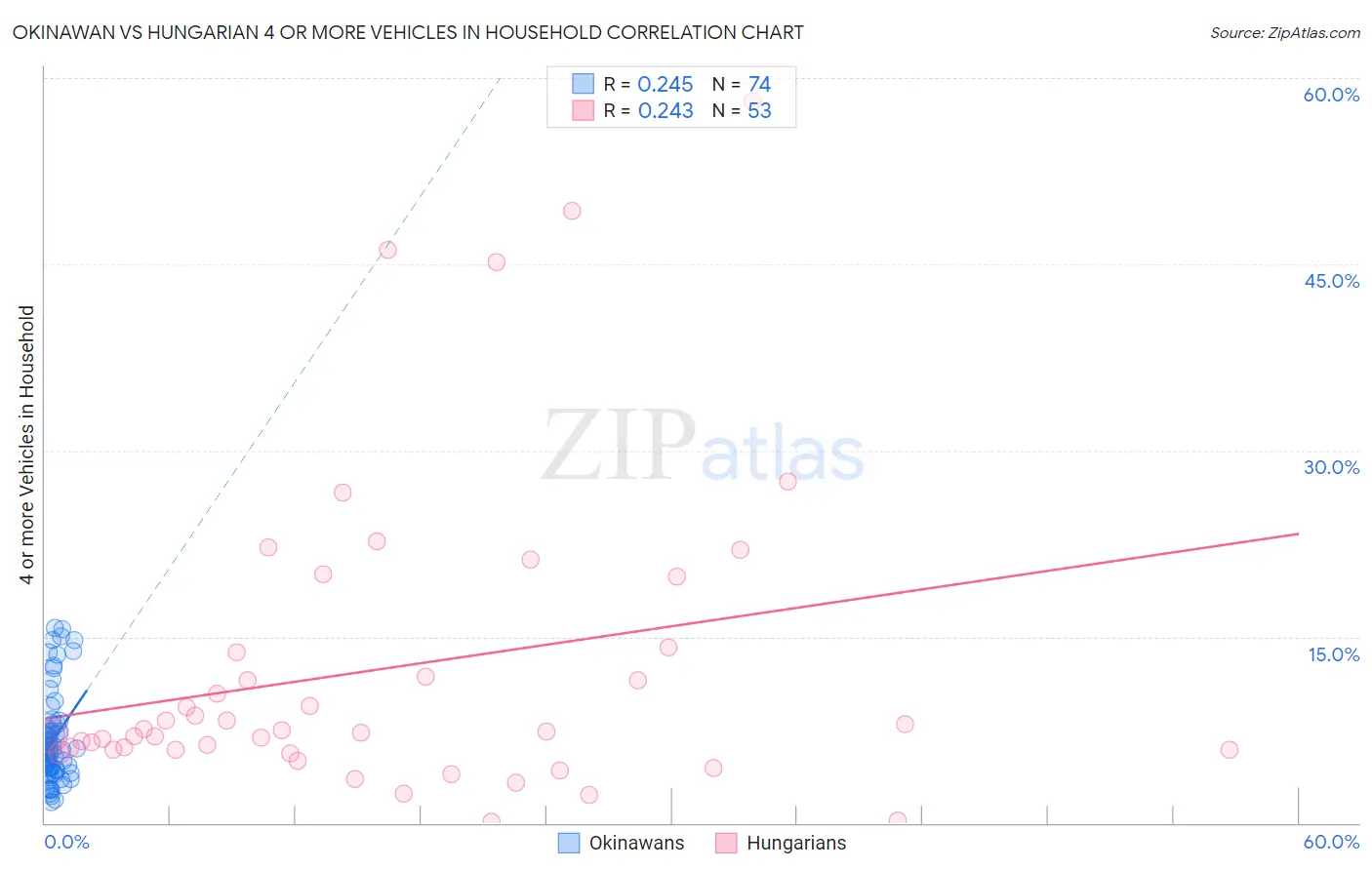 Okinawan vs Hungarian 4 or more Vehicles in Household