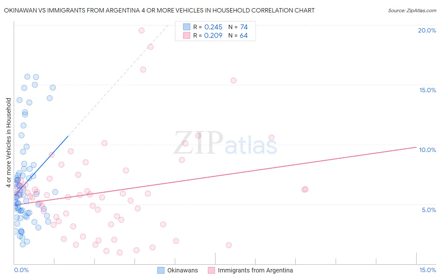 Okinawan vs Immigrants from Argentina 4 or more Vehicles in Household