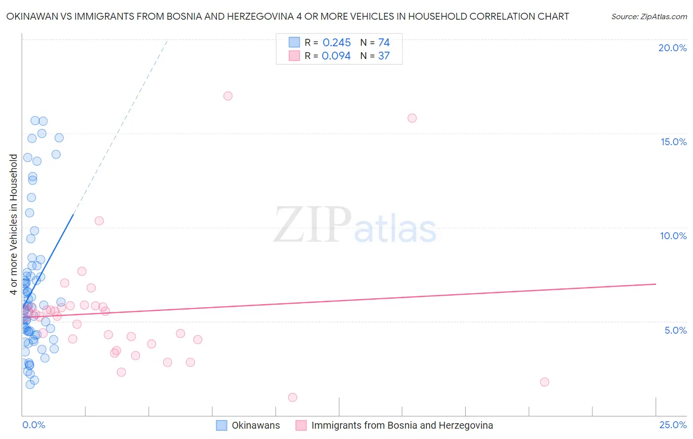 Okinawan vs Immigrants from Bosnia and Herzegovina 4 or more Vehicles in Household