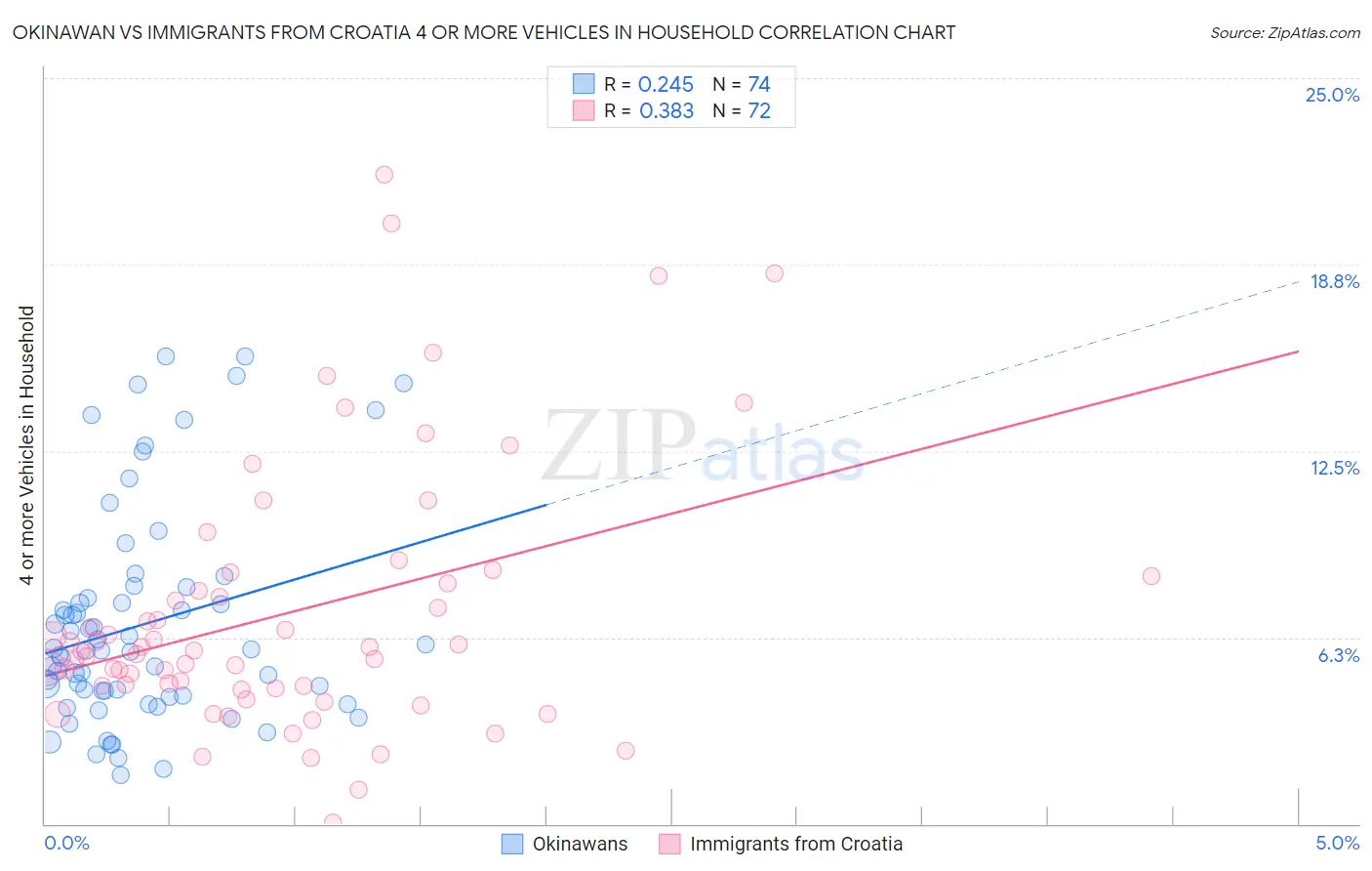 Okinawan vs Immigrants from Croatia 4 or more Vehicles in Household