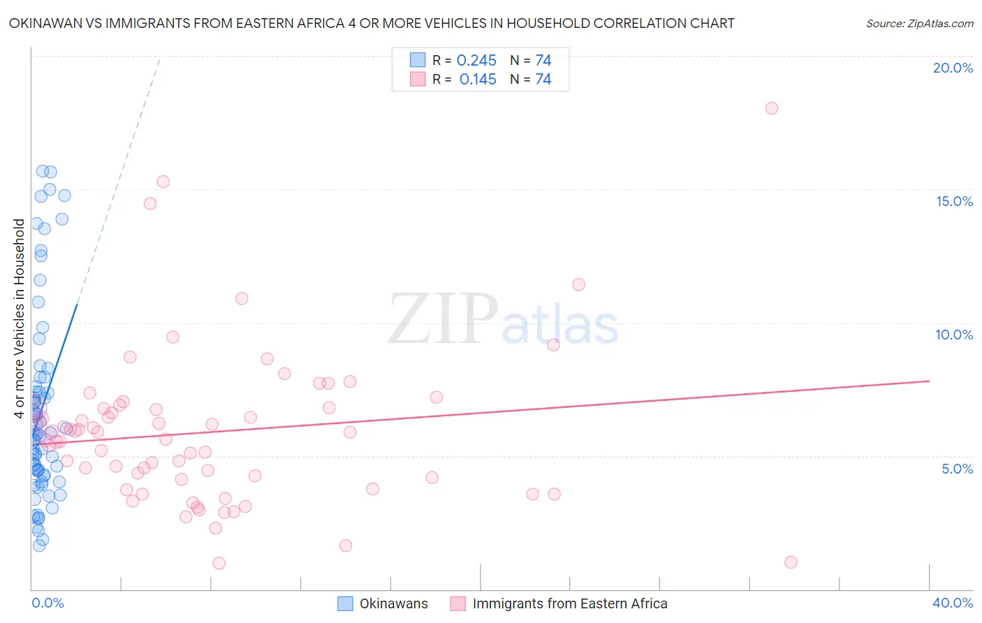 Okinawan vs Immigrants from Eastern Africa 4 or more Vehicles in Household