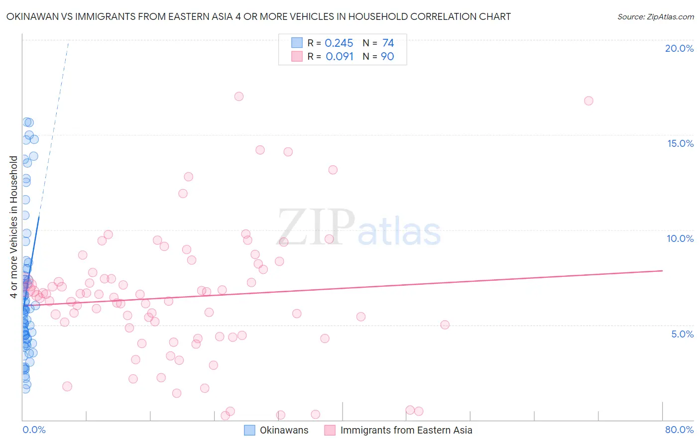 Okinawan vs Immigrants from Eastern Asia 4 or more Vehicles in Household