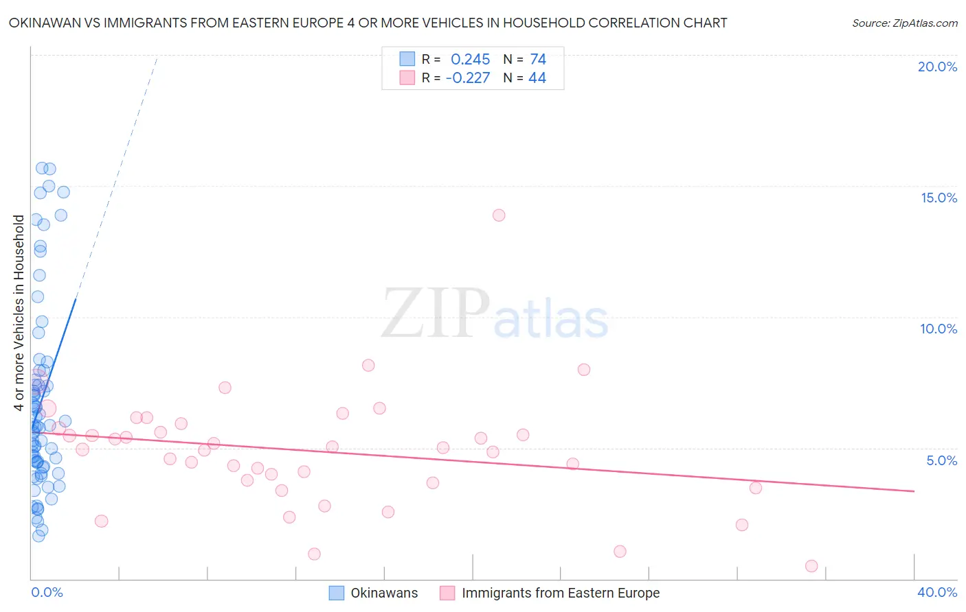 Okinawan vs Immigrants from Eastern Europe 4 or more Vehicles in Household