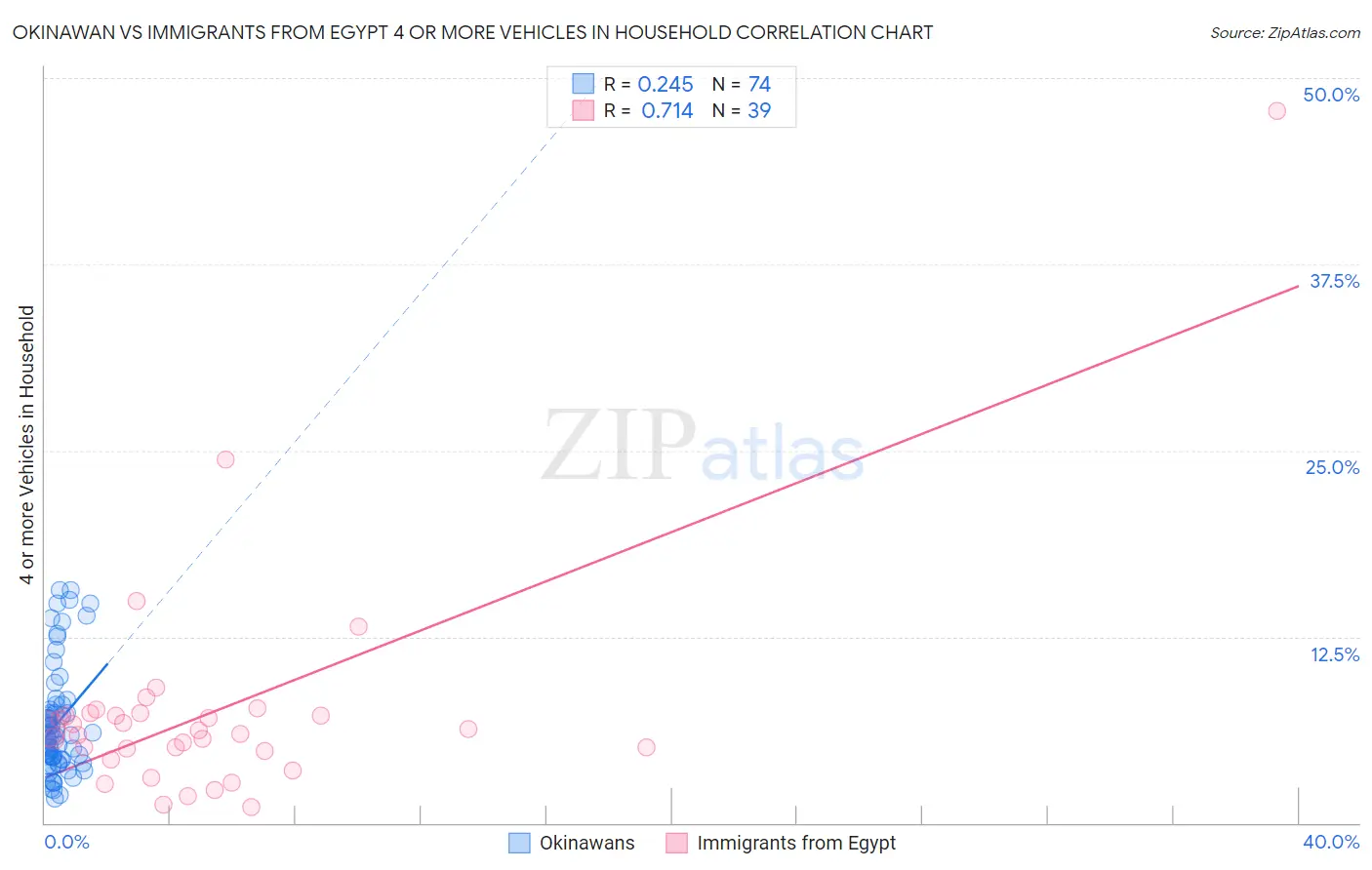 Okinawan vs Immigrants from Egypt 4 or more Vehicles in Household