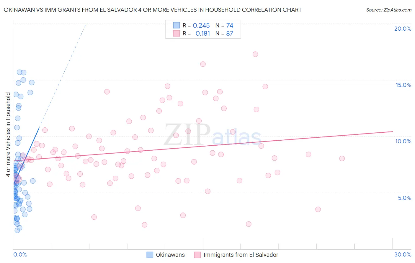 Okinawan vs Immigrants from El Salvador 4 or more Vehicles in Household