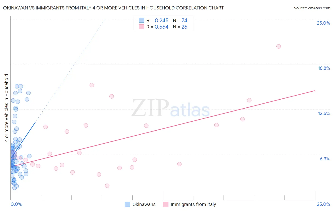 Okinawan vs Immigrants from Italy 4 or more Vehicles in Household