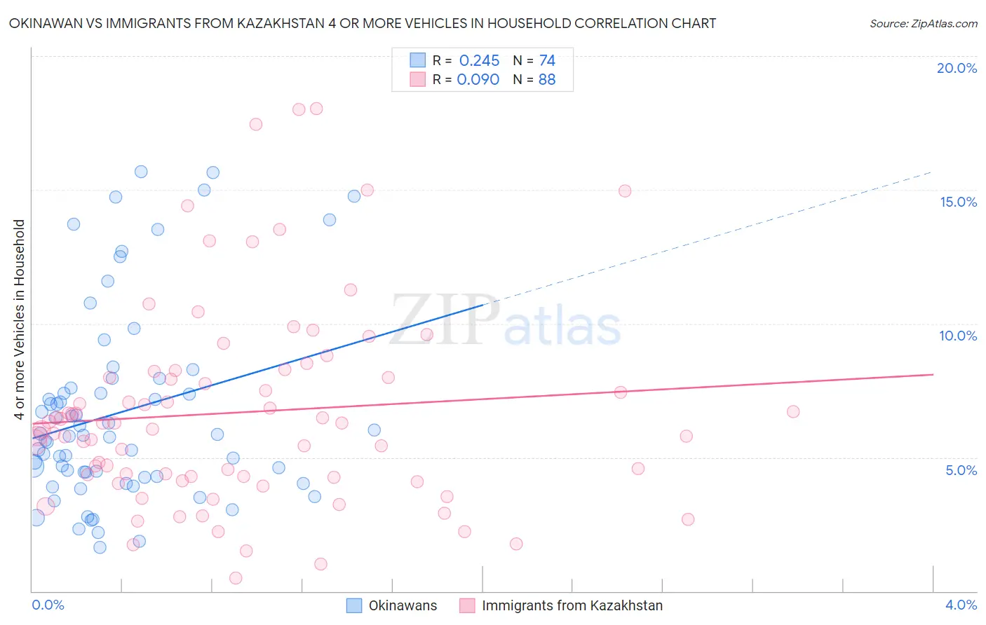 Okinawan vs Immigrants from Kazakhstan 4 or more Vehicles in Household