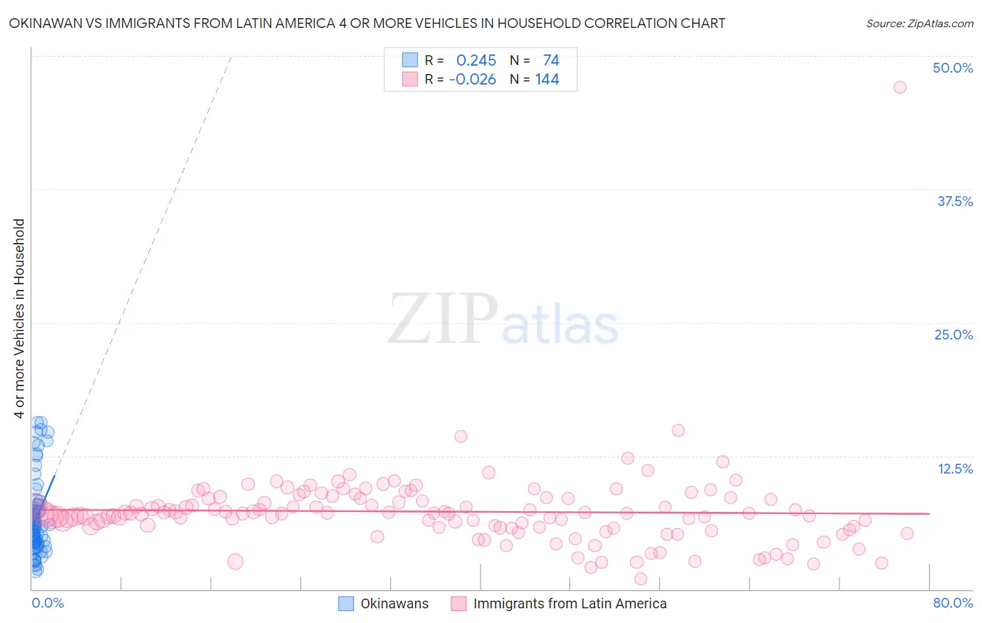 Okinawan vs Immigrants from Latin America 4 or more Vehicles in Household