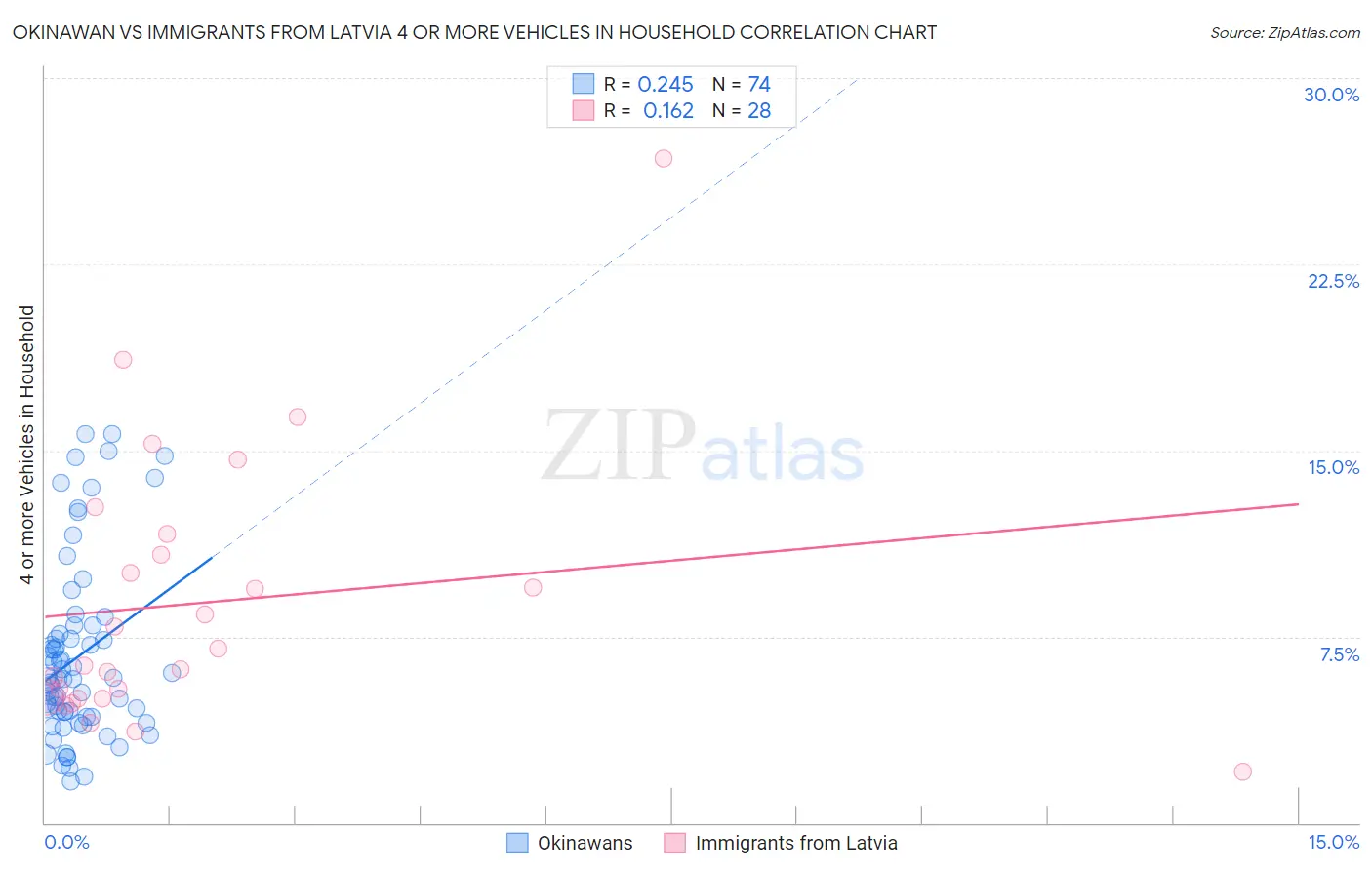 Okinawan vs Immigrants from Latvia 4 or more Vehicles in Household