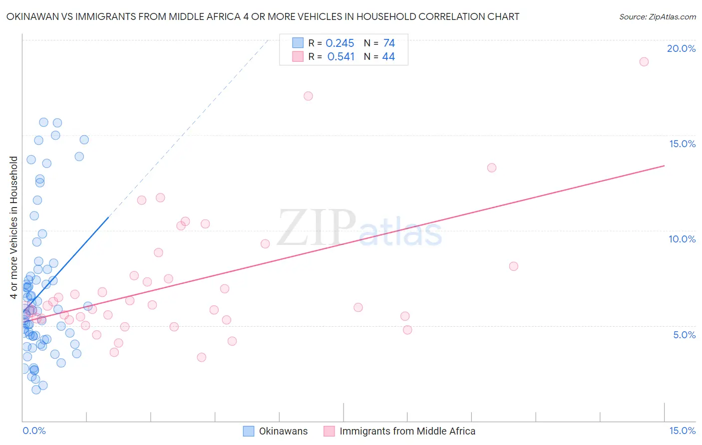 Okinawan vs Immigrants from Middle Africa 4 or more Vehicles in Household