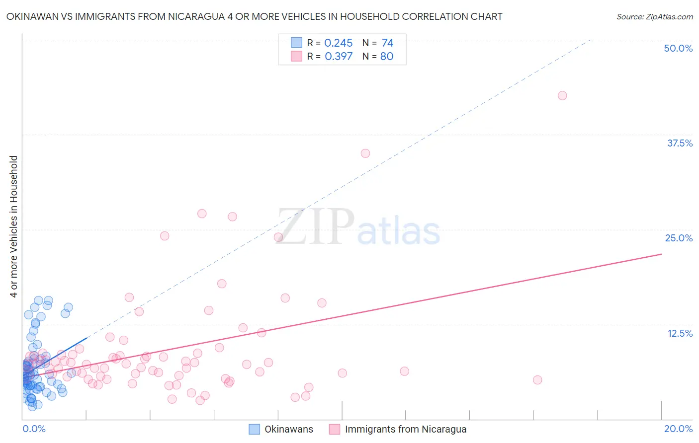 Okinawan vs Immigrants from Nicaragua 4 or more Vehicles in Household
