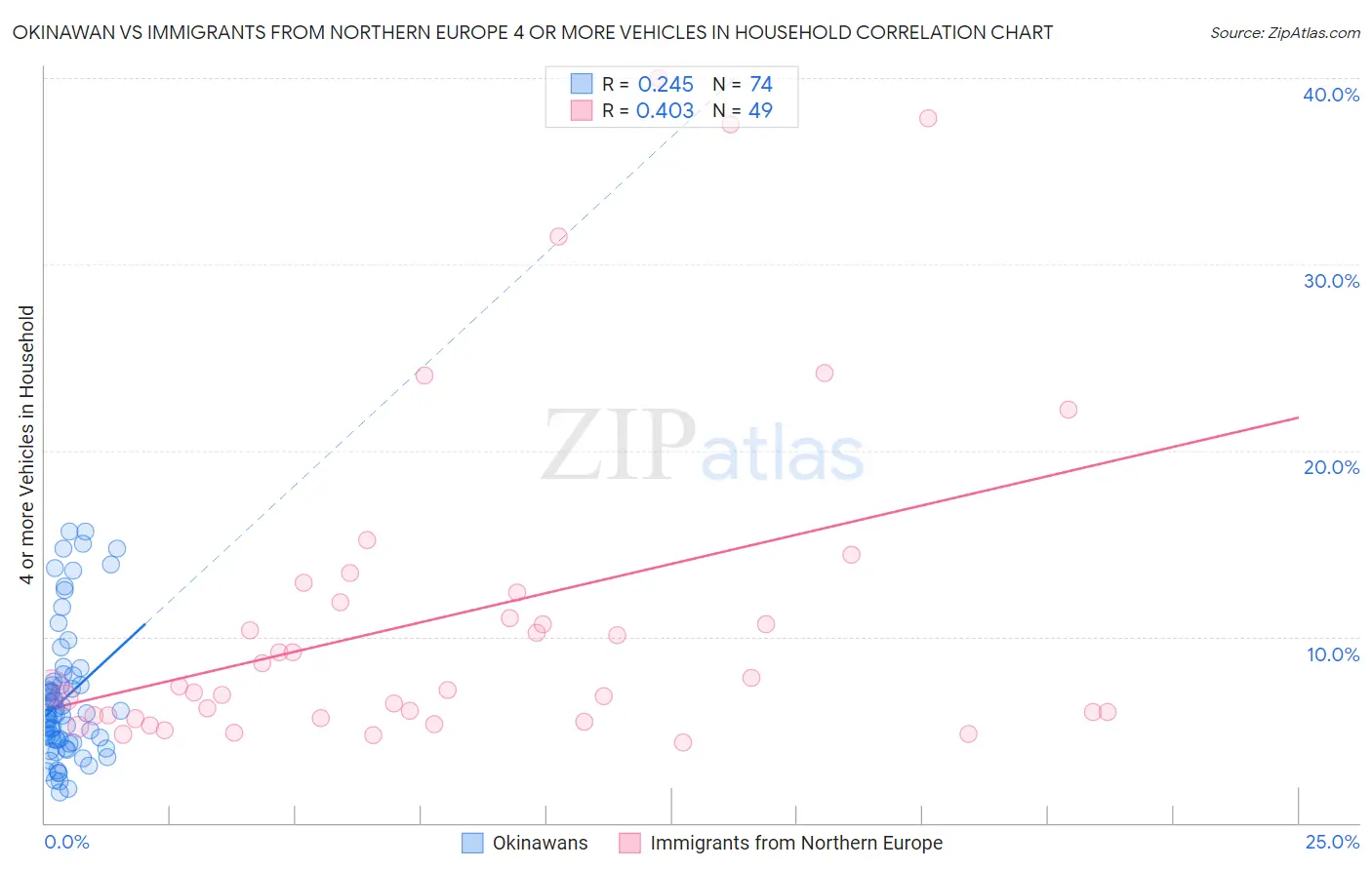 Okinawan vs Immigrants from Northern Europe 4 or more Vehicles in Household