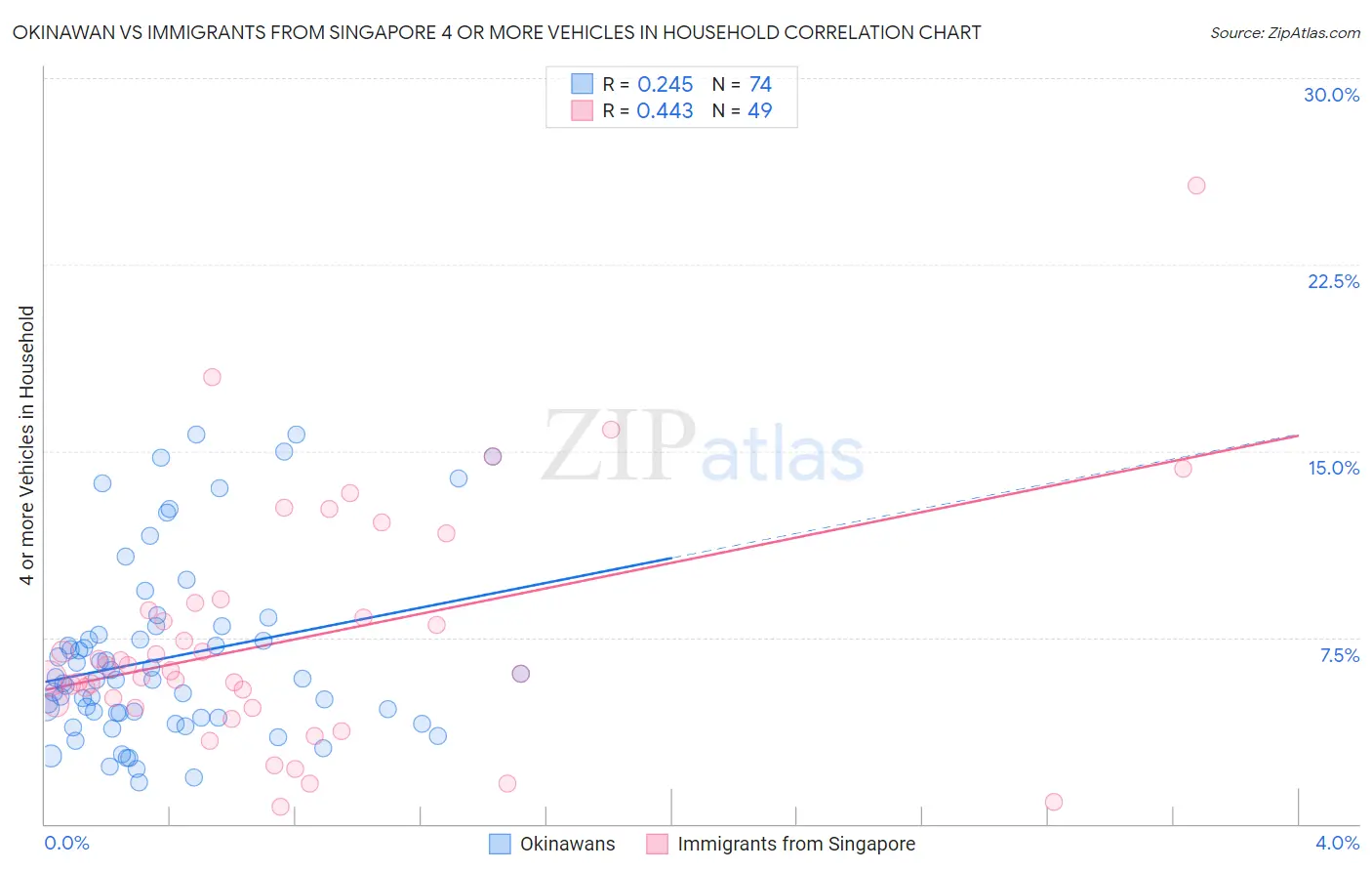 Okinawan vs Immigrants from Singapore 4 or more Vehicles in Household