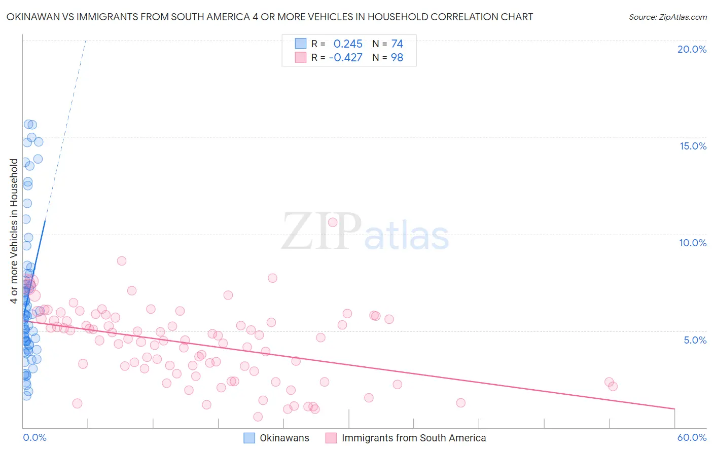 Okinawan vs Immigrants from South America 4 or more Vehicles in Household