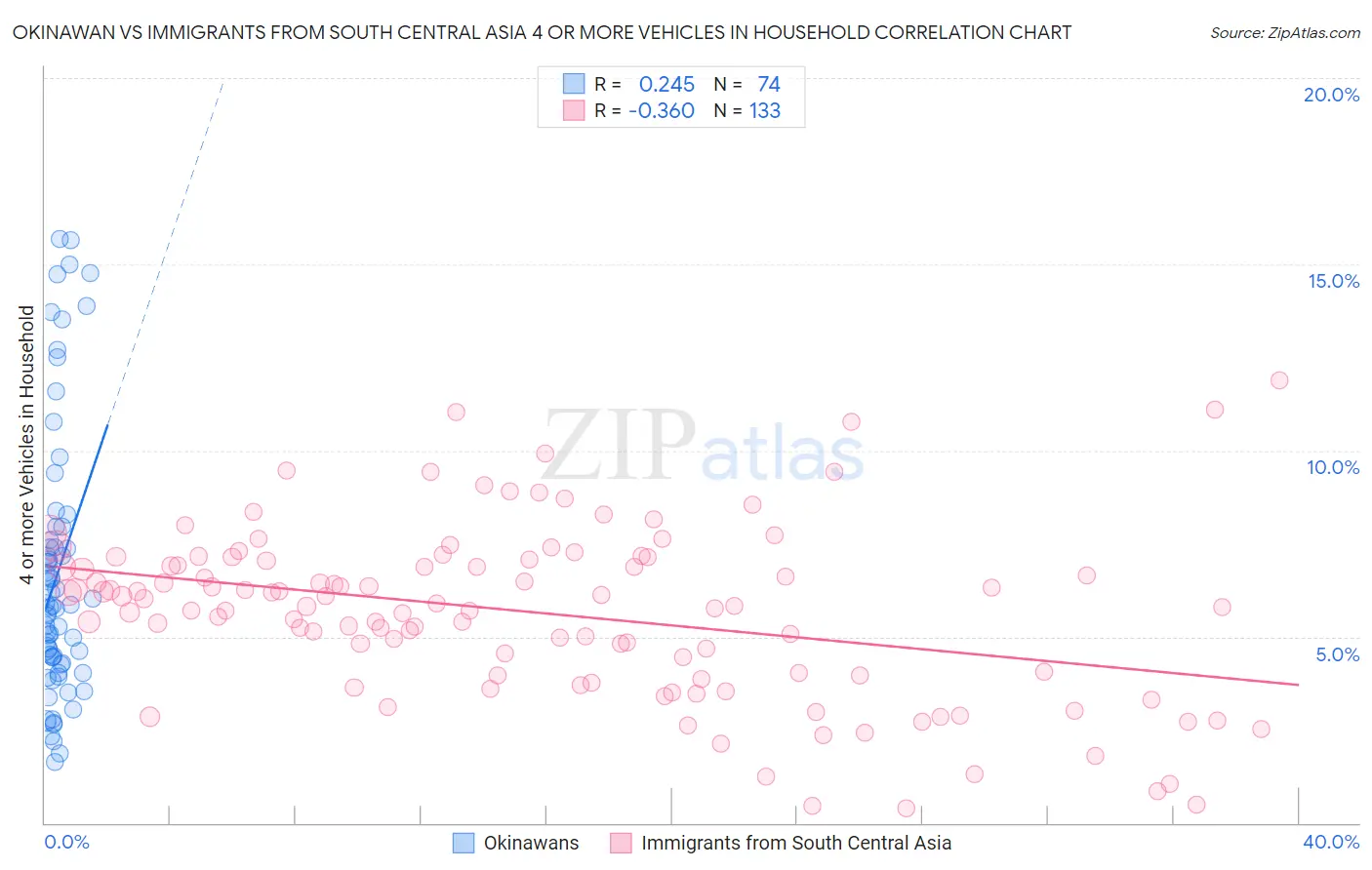 Okinawan vs Immigrants from South Central Asia 4 or more Vehicles in Household