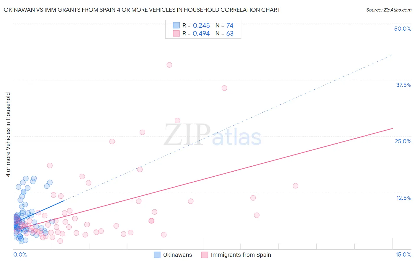 Okinawan vs Immigrants from Spain 4 or more Vehicles in Household