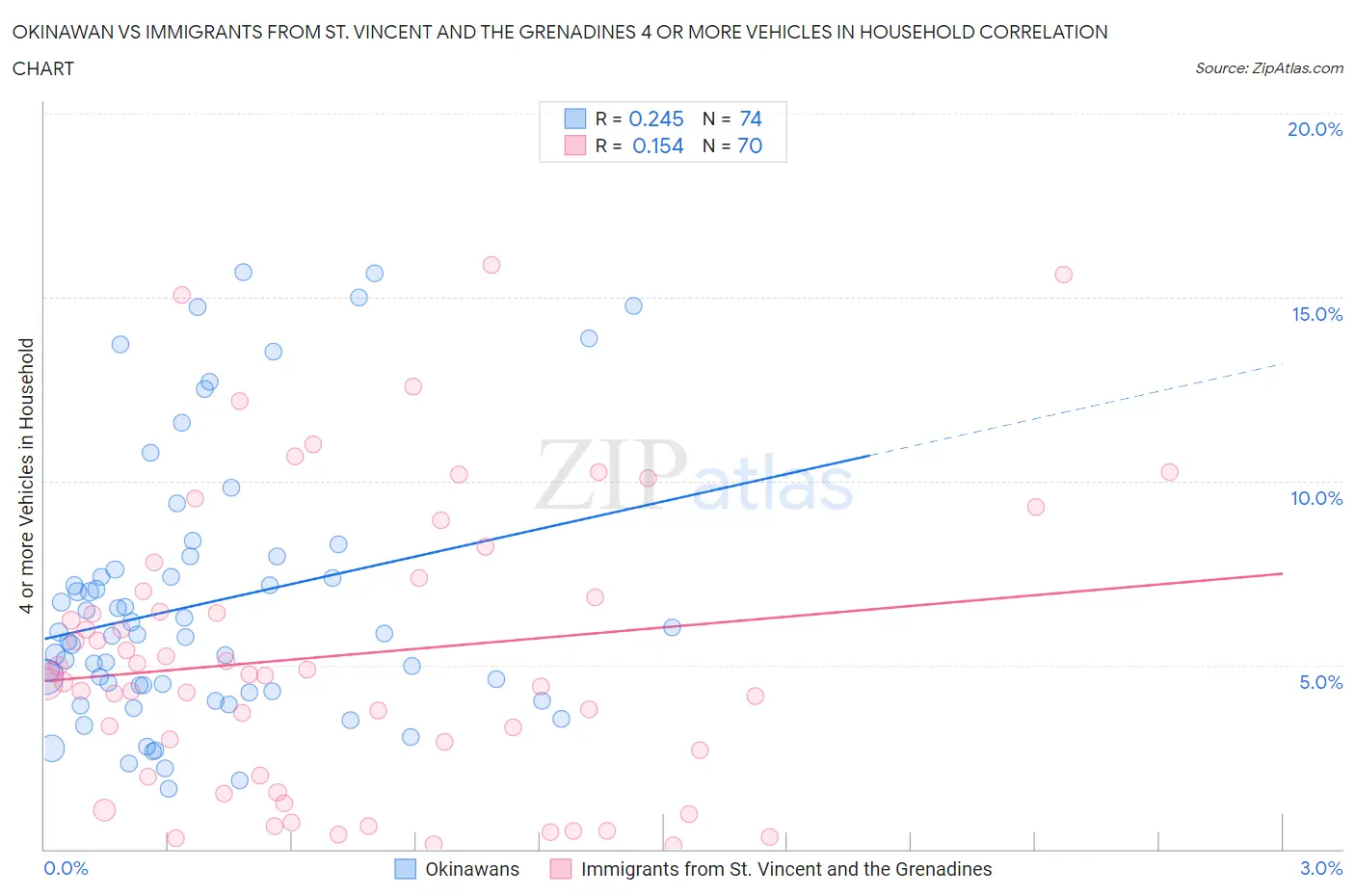 Okinawan vs Immigrants from St. Vincent and the Grenadines 4 or more Vehicles in Household