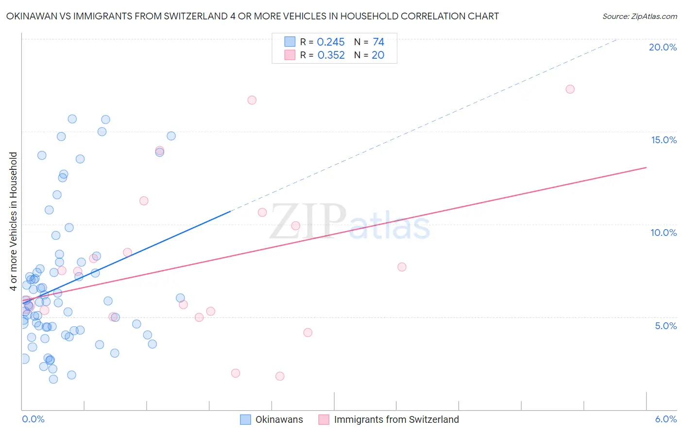 Okinawan vs Immigrants from Switzerland 4 or more Vehicles in Household