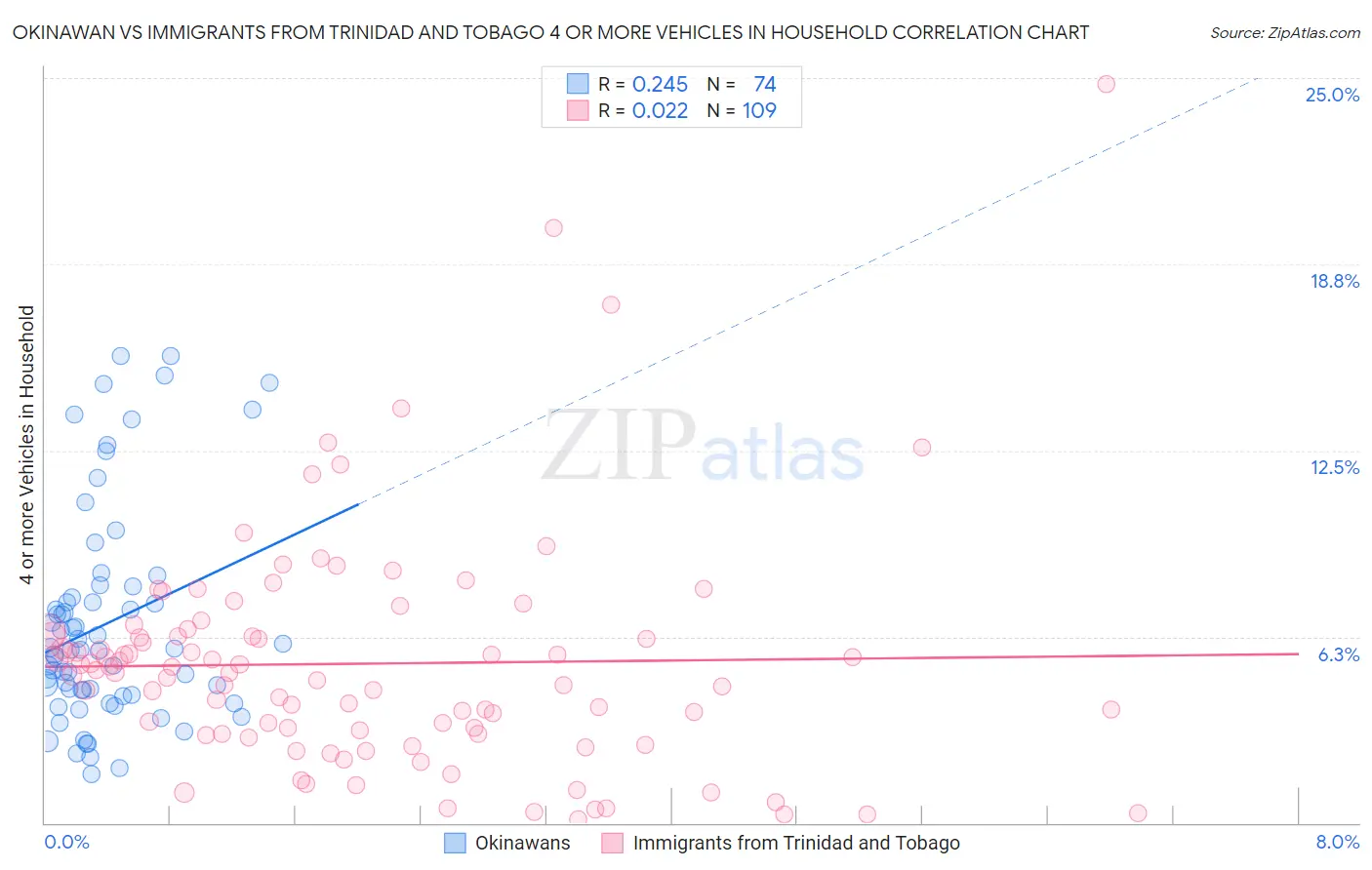 Okinawan vs Immigrants from Trinidad and Tobago 4 or more Vehicles in Household