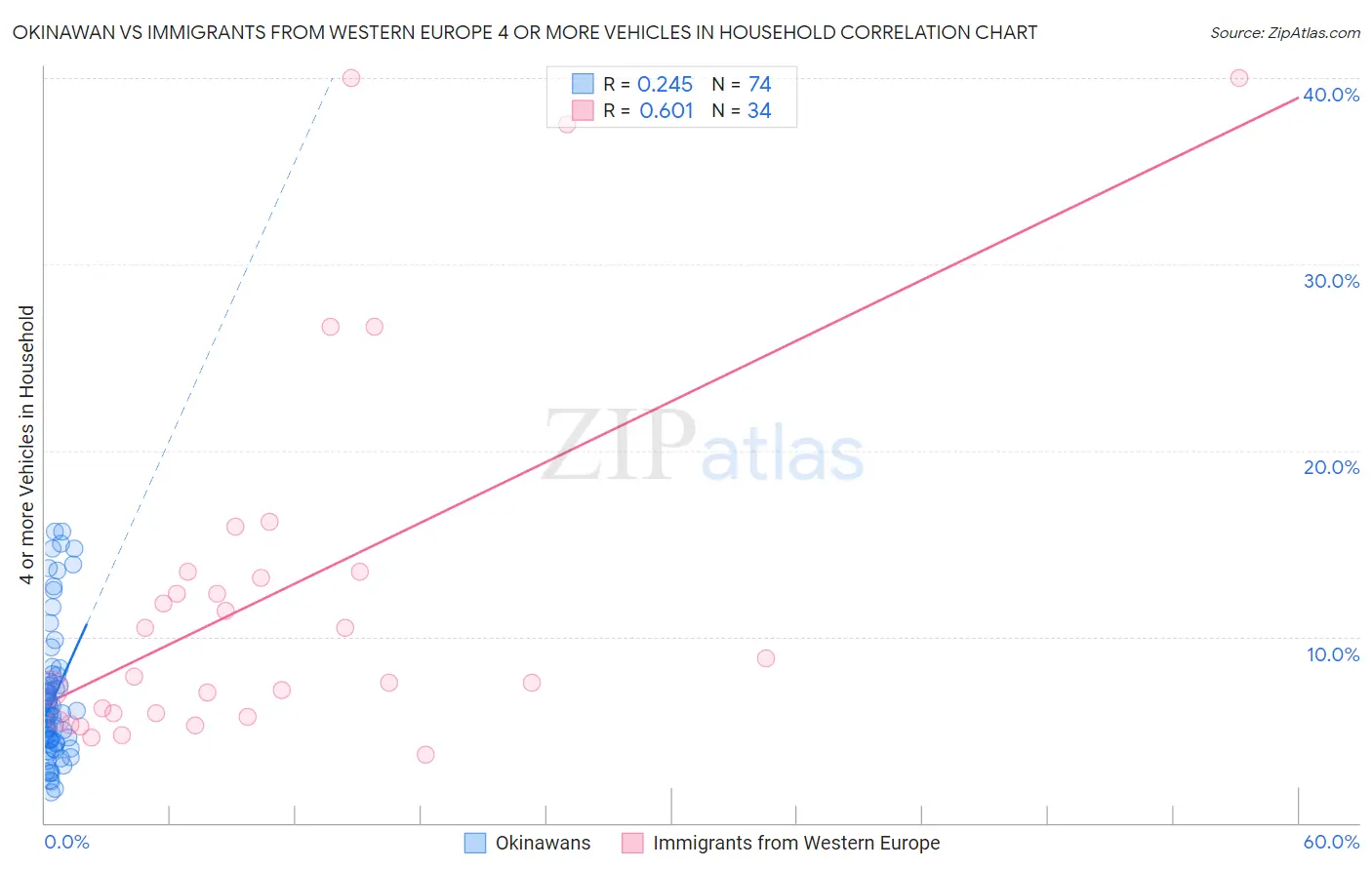 Okinawan vs Immigrants from Western Europe 4 or more Vehicles in Household
