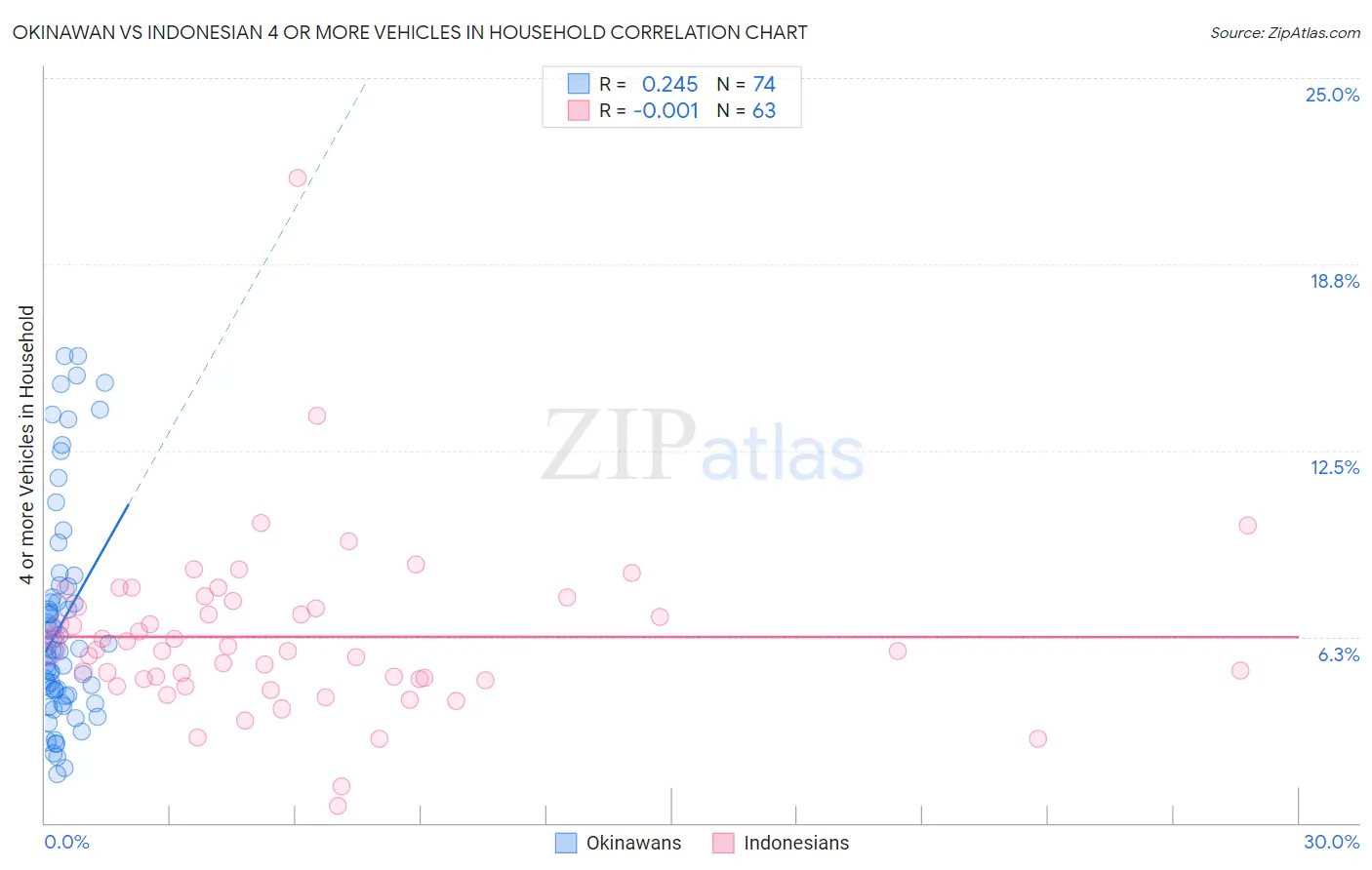 Okinawan vs Indonesian 4 or more Vehicles in Household
