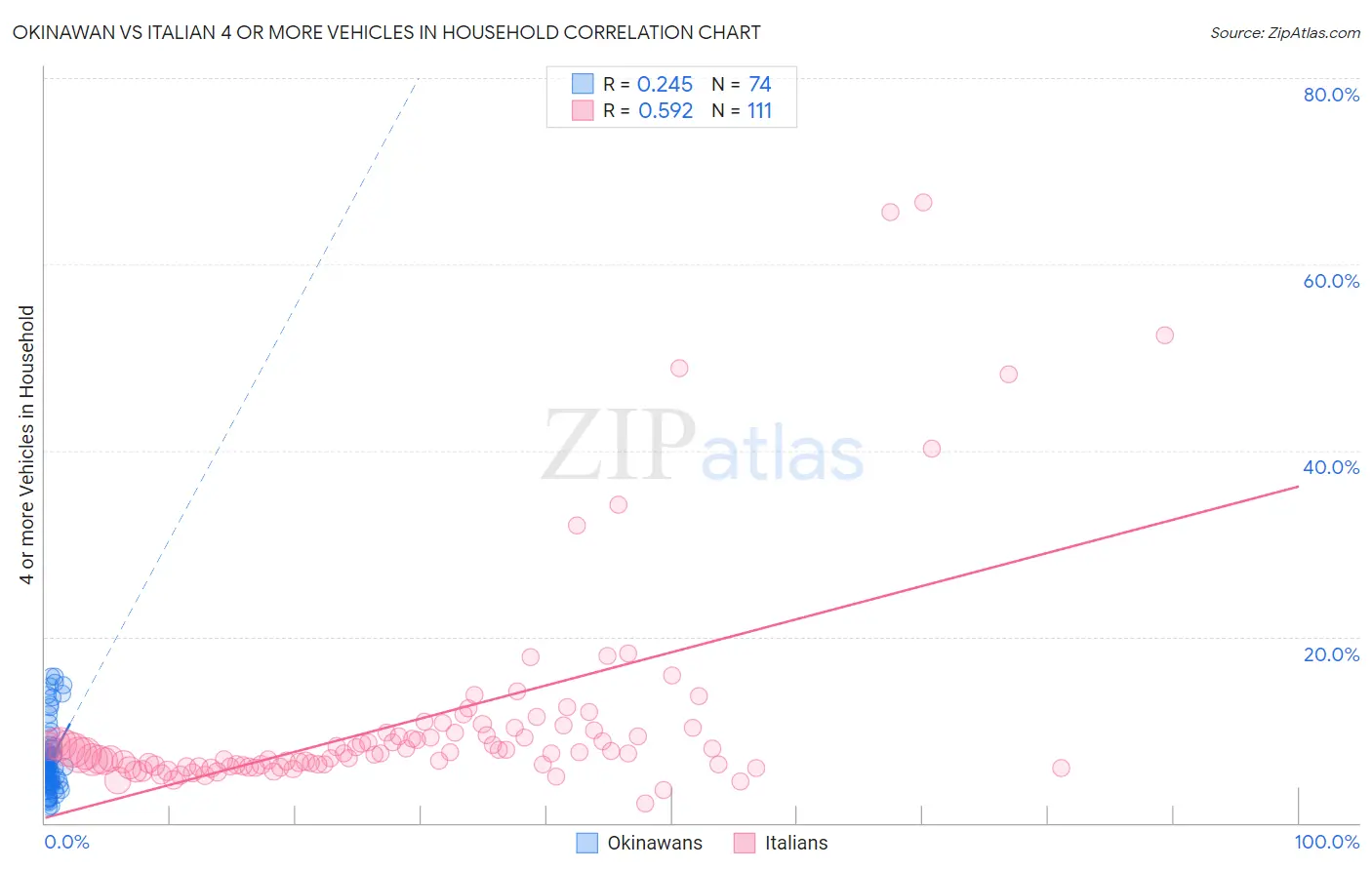 Okinawan vs Italian 4 or more Vehicles in Household