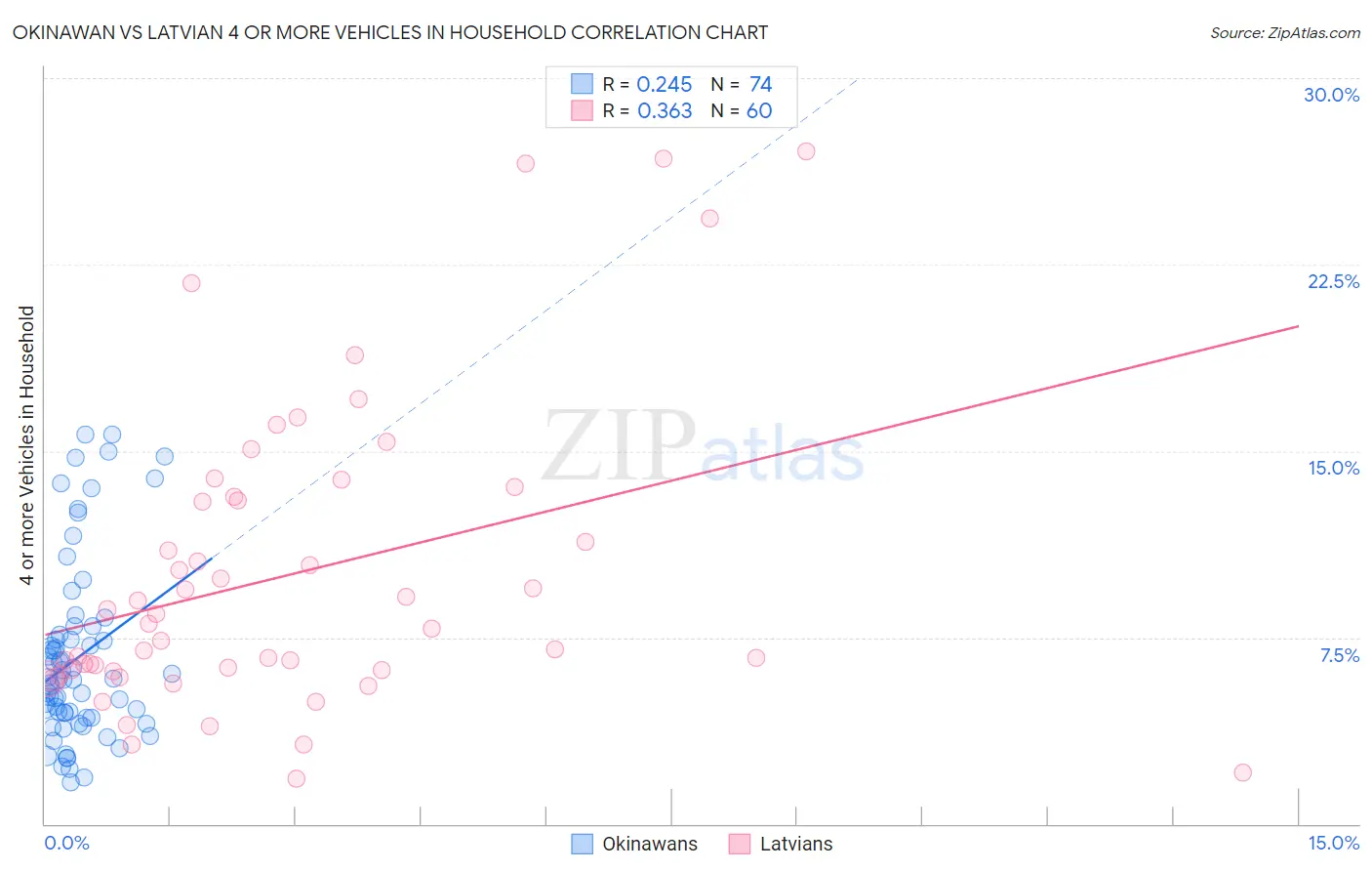 Okinawan vs Latvian 4 or more Vehicles in Household