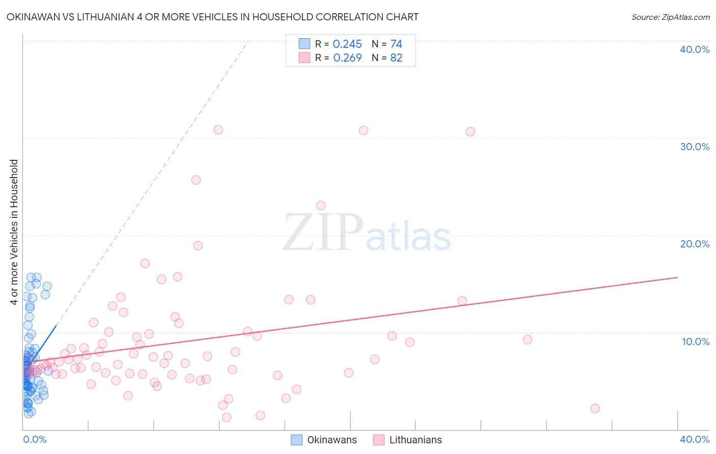 Okinawan vs Lithuanian 4 or more Vehicles in Household