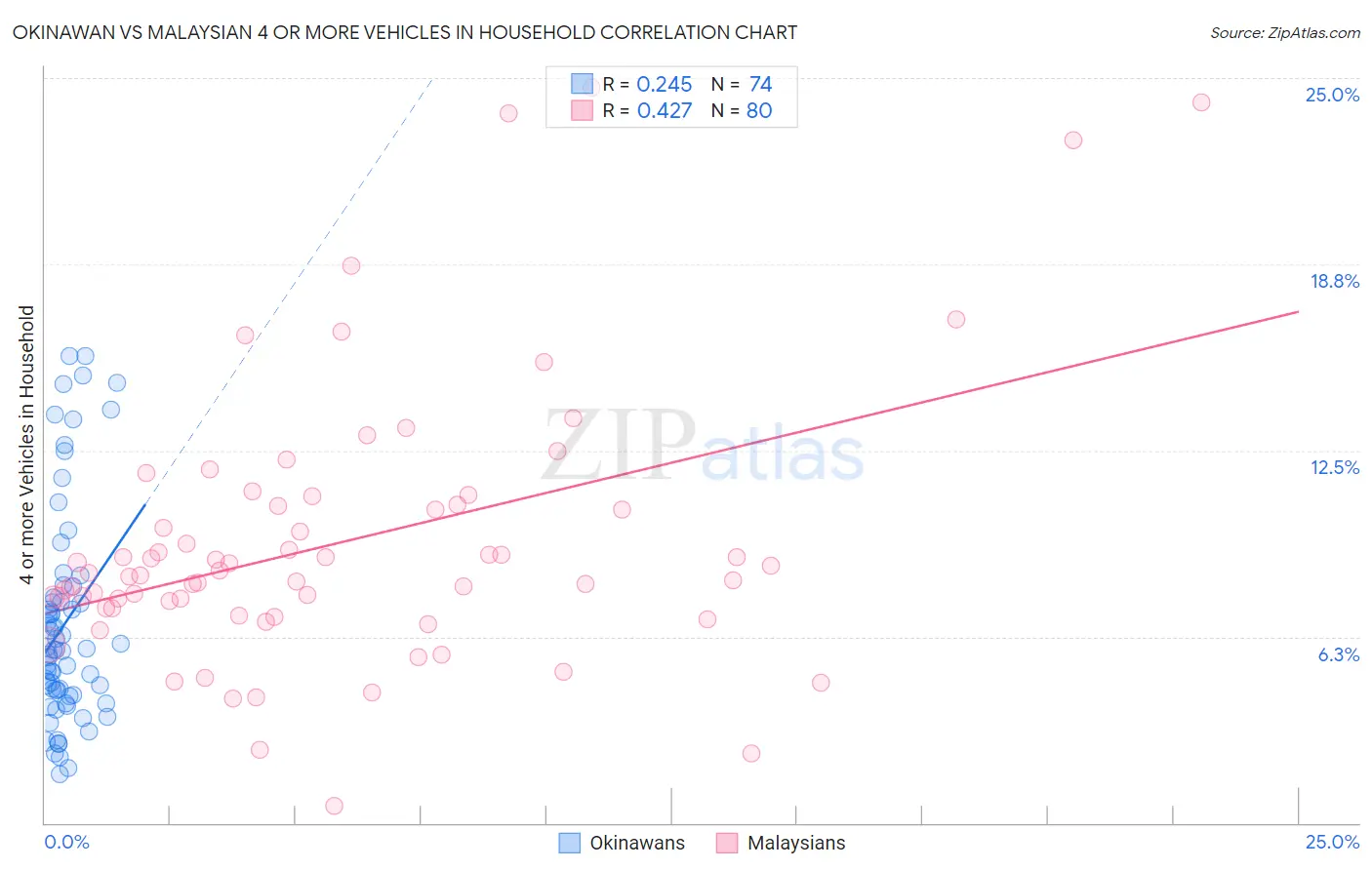 Okinawan vs Malaysian 4 or more Vehicles in Household