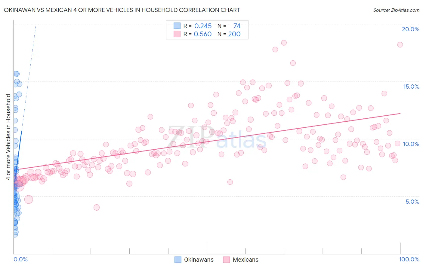 Okinawan vs Mexican 4 or more Vehicles in Household