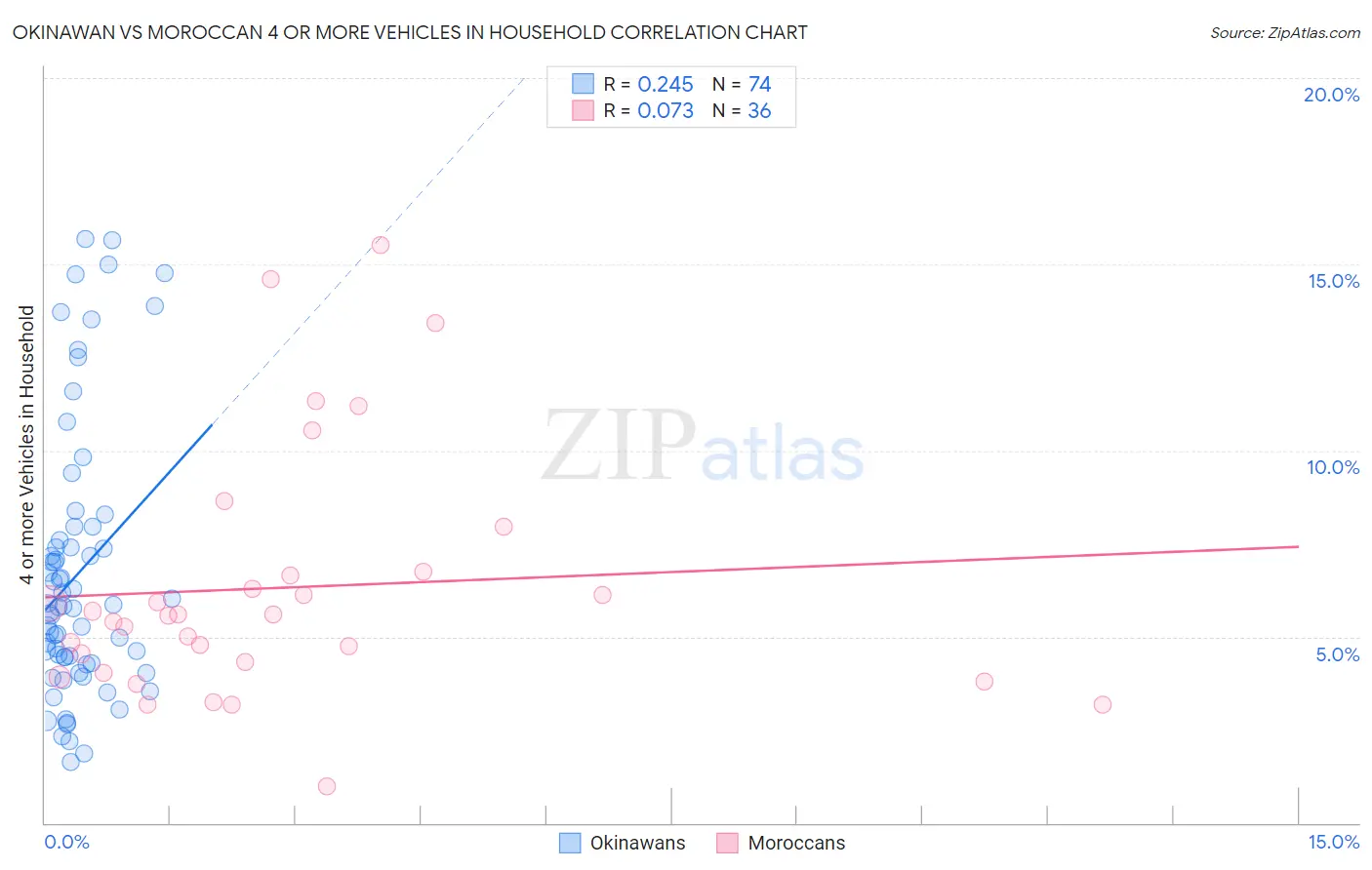 Okinawan vs Moroccan 4 or more Vehicles in Household